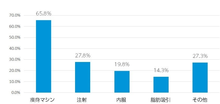 Q1. 2021年以降に、受けたことのあるダイエット・痩身メニューを教えてください。（n=400／複数回答）