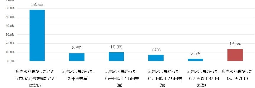 Q4. 2021年以降に受けたダイエット・痩身メニューで、TV広告の金額よりも、支払った金額が高かったことがあれば教えてください。（ n=400 ／単一回答）