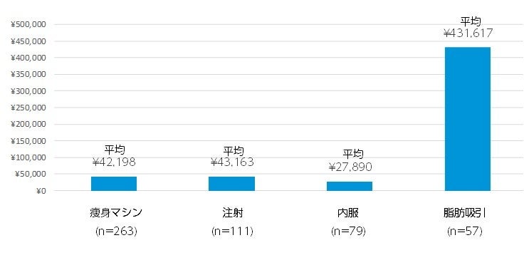 Q3. 2021年以降に受けたことのある治療の、1回あたりの金額を教えてください。 （ n数は各施術経験者数（のべ） ／自由回答）