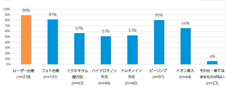 Q2. 2021年以降に受けたシミ治療で受けてよかった治療を教えてください。 (n数は各施術ごとの経験者数(のべ)/複数回答)