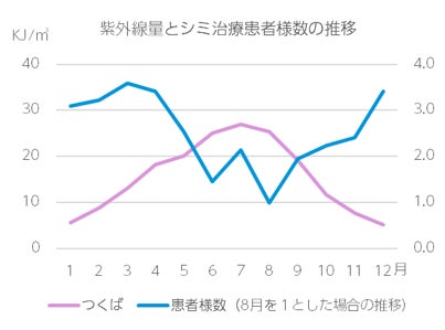 ※「日積算UV-B量の月平均値」気象庁2022年のデータより ※「患者様数」2022年聖心美容クリニック売上データより