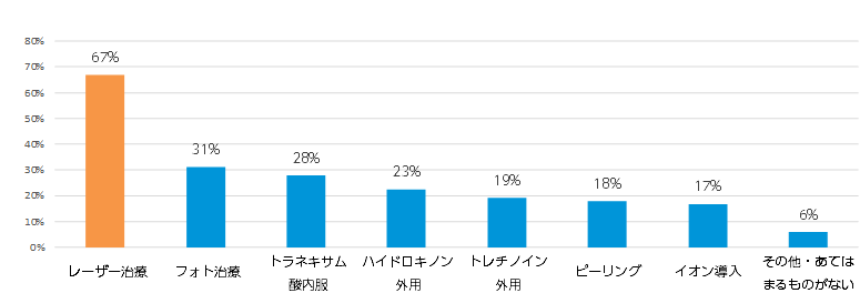 Q1. 2021年以降に、受けたことのあるシミ治療を教えてください。（n=400／複数回答）