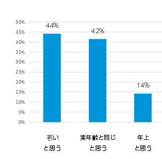 Q4. 現在、ご自身の顔の肌年齢は、実年齢よりも 年下と思いますか？年上と思いますか？（ n=400 ／単一回答）