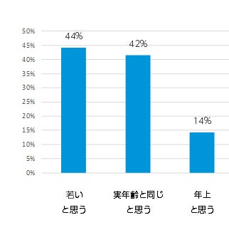 Q4. 現在、ご自身の顔の肌年齢は、実年齢よりも 年下と思いますか?年上と思いますか?( n=400 /単一回答)