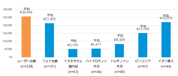 Q3. 2021年以降に受けたことがあるシミ治療の、1回あたりの金額を教えてください。 ( n数は各施術ごとの経験者数(のべ) /自由回答)