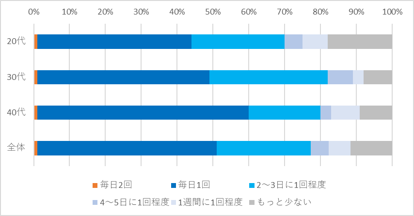 Q3.自己ケアでは、普段どれくらいの頻度でヒゲをお手入れされていますか？ （ n=300／単一回答）