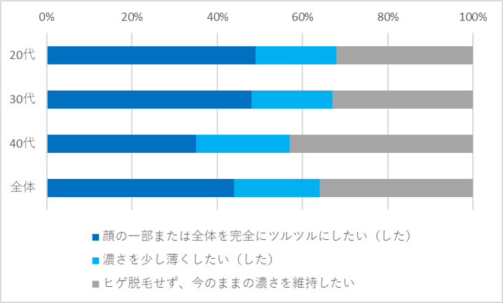 Q1.ご自分のヒゲ脱毛について、どのようにお考えですか？ （すでにヒゲを脱毛済みのかたは過去形にてお選びください）（n=300／単一回答）