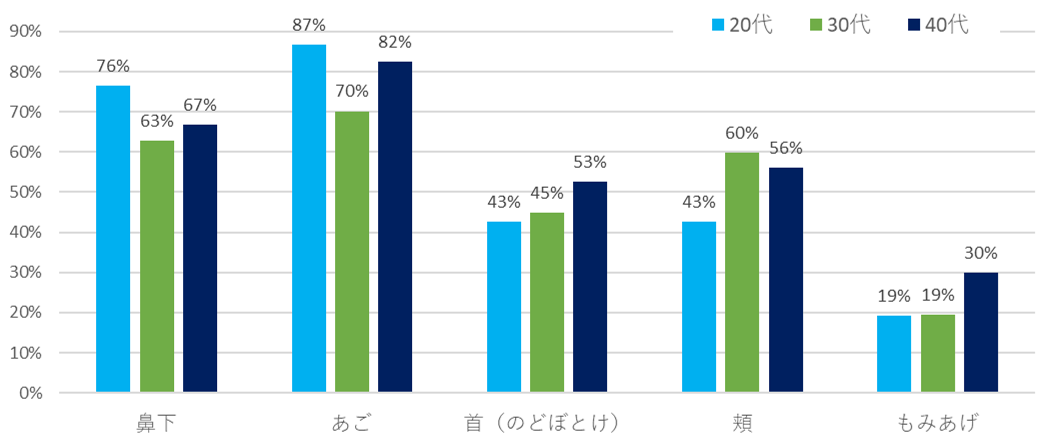 Q２.ヒゲ脱毛されたい部位はどこですか？ （ n=192／複数回答）　※Q1で「脱毛したい・薄くしたい」を選択した層へ質問