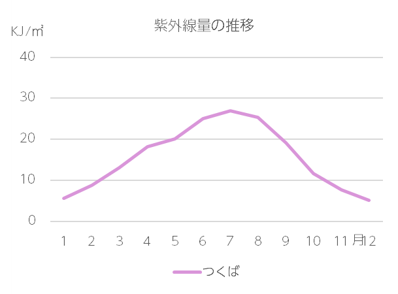 ※「日積算UV-B量の月平均値」気象庁2022年