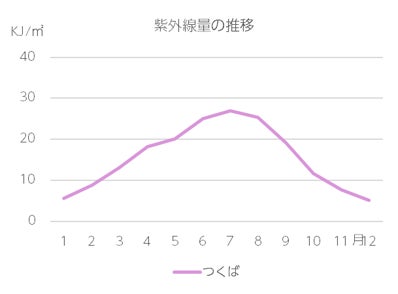 ※「日積算UV-B量の月平均値」気象庁2022年