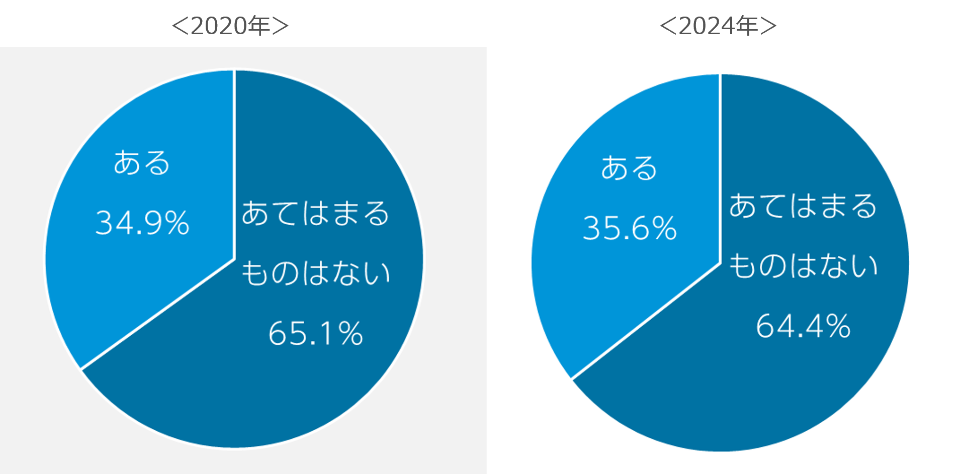 Q7. お肌のために日常的に行っていることはありますか？（複数回答／n=2,820）