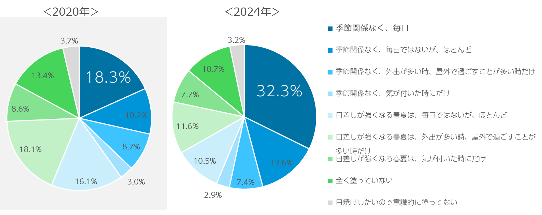 Q1. 日焼け止めを塗っていますか？（単一回答／n=2,820）