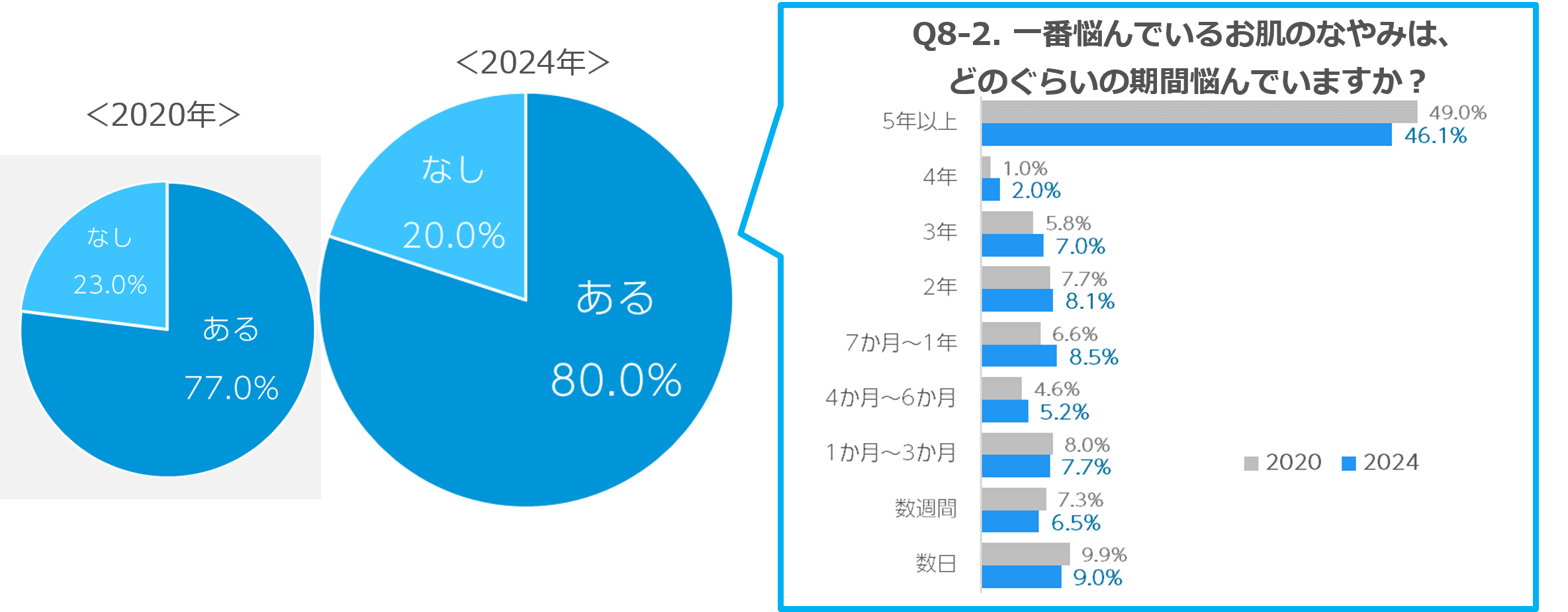 Q8. 肌のお悩みはありますか？（単一回答／n=2,820）