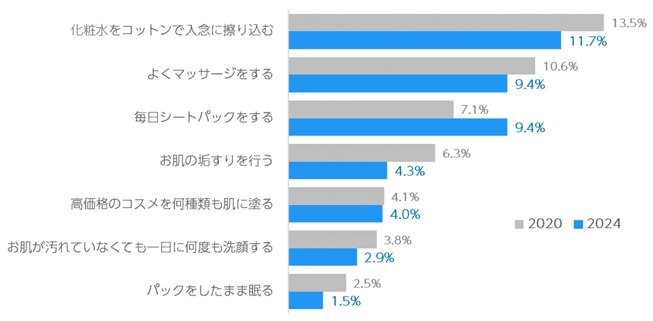 Q7で具体的に行っているもの