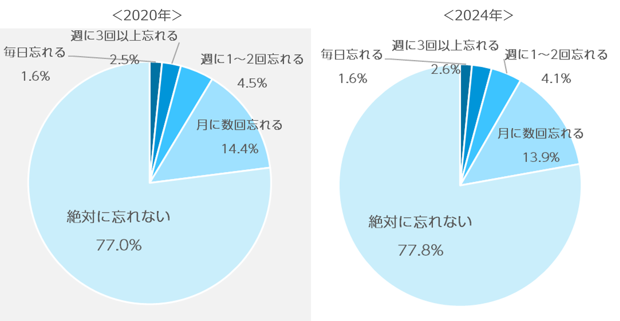 Q4. 就寝時にメイクを落とし忘れることはありますか？（単一回答／n=2,820）