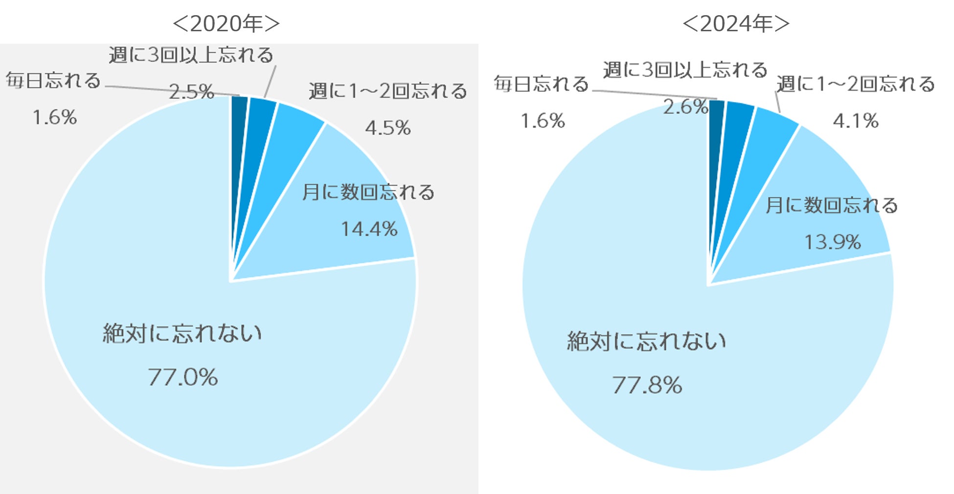 Q4. 就寝時にメイクを落とし忘れることはありますか?(単一回答/n=2,820)
