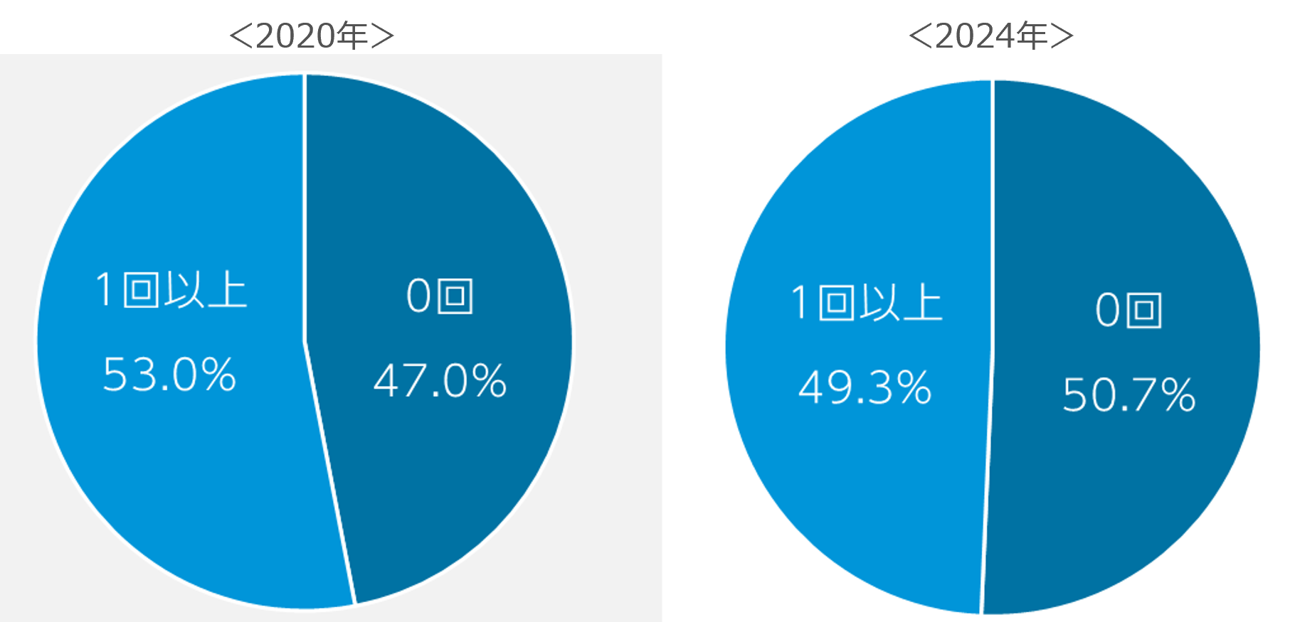 Q２.日焼け止めを1日何回塗りなおしていますか？ （単一回答／n=2,426）