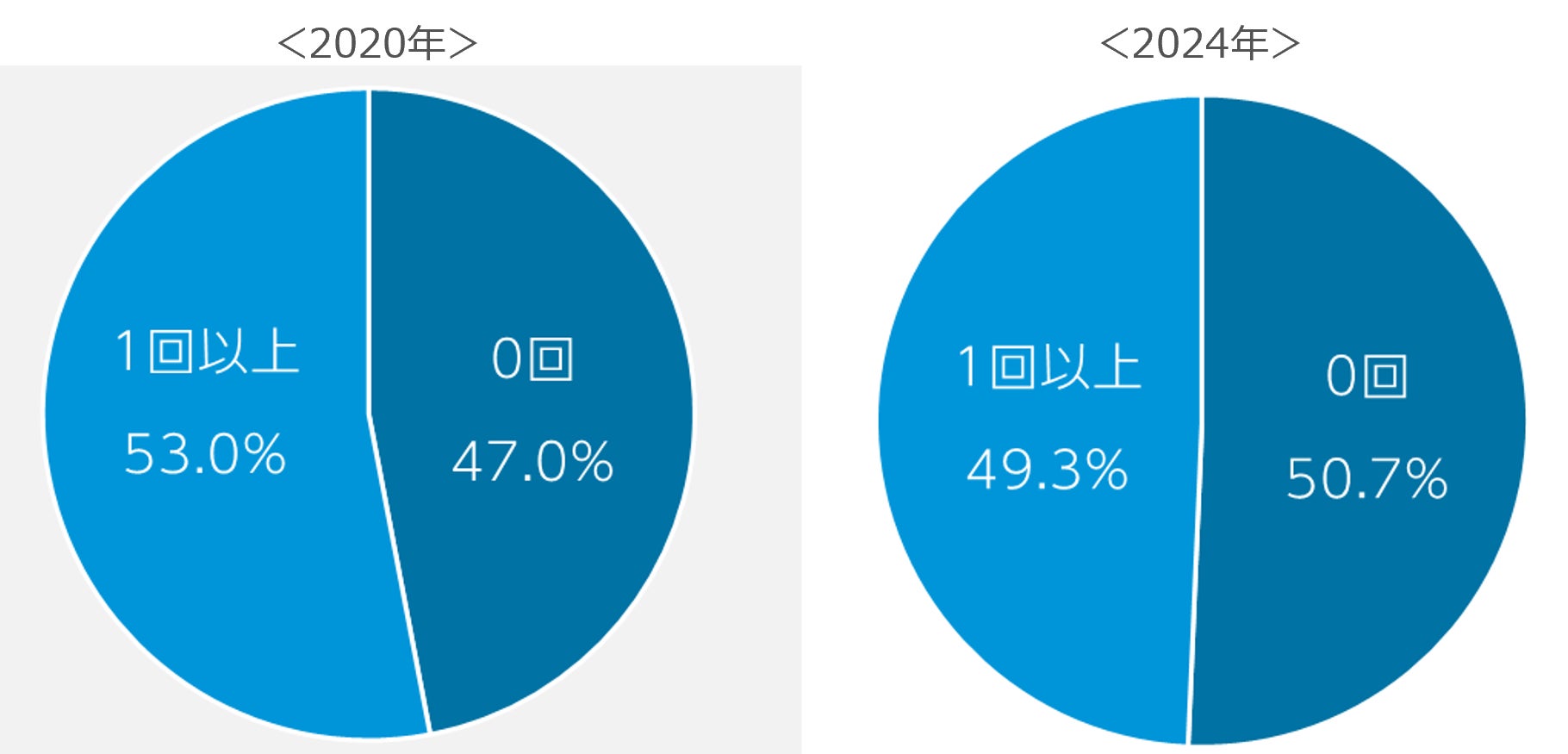 Q2.日焼け止めを1日何回塗りなおしていますか? (単一回答/n=2,426)