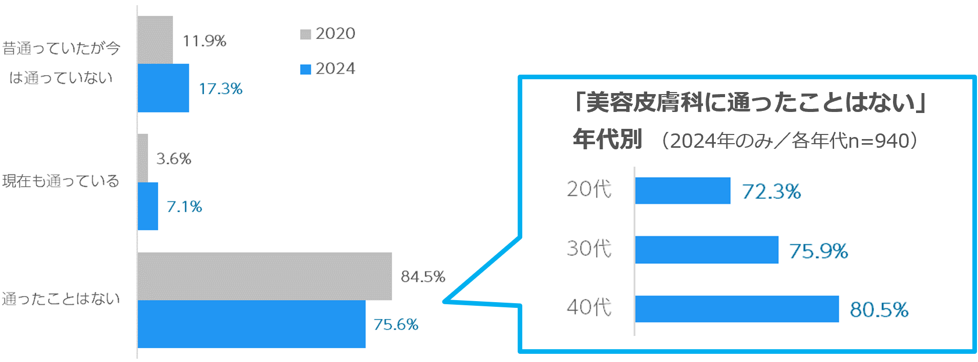 Q9. 肌のお悩みを解消するために美容皮膚科に通ったことはありますか？ （Q8で「ある」と答えた方のみに質問／単一回答／2020年n=2,171　2024年n=2,256）