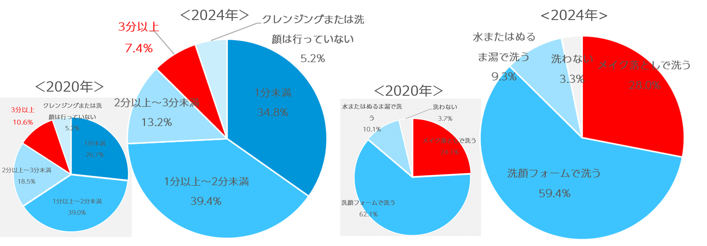 左：Q5. クレンジングまたは洗顔に 何分時間をかけていますか？ 　右：Q６. メイクをしていない日の 洗顔はどうしていますか？（どちらも単一回答／n=2,820）