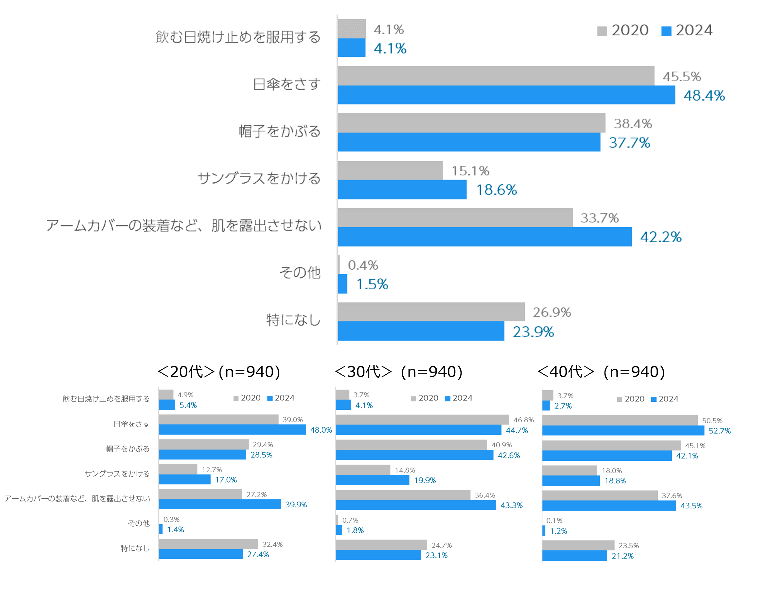Q3. 日焼け止め以外に行っている紫外線対策はありますか？（複数回答／n=2,820）