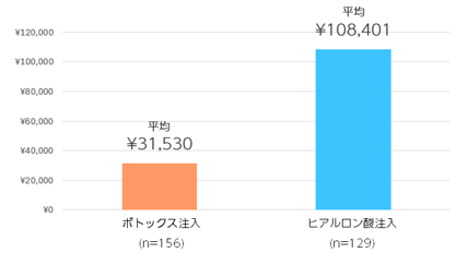 Q2.ボトックス注入またはヒアルロン酸を受けた方にお伺いします。 1回あたりの金額はいくらでしたか？ （ n数は各施術ごとの経験者数（のべ） ／自由回答）