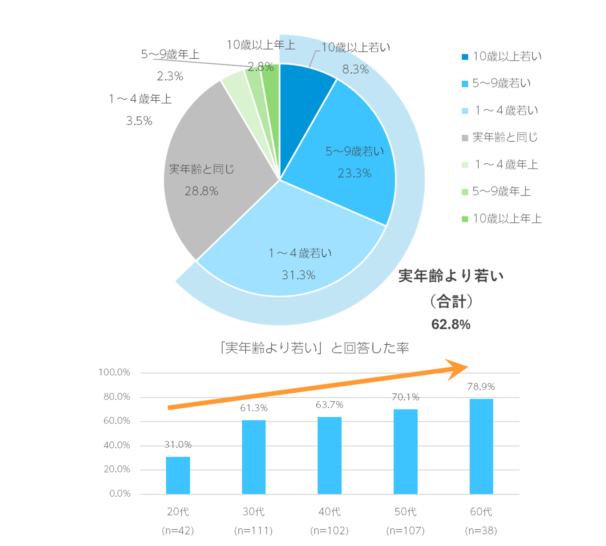 Q5. 現在、ご自身の顔の肌年齢は、実年齢よりも 年下と思いますか？年上と思いますか？（ n=400 ／単一回答）