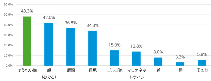 Q4. 2021年以降、美容クリニックで受けたことのあるシワ治療の部位を教えてください。（n=400／複数回答）