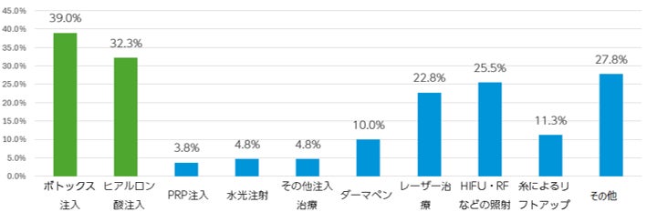 Q1. 2021年以降に、受けたことのあるシワ治療を教えてください。(n=400/複数回答)