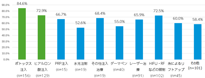 Q3. 2021年以降に受けたしわ治療で、受けてよかったと思うものを教えてください。 （ n数は各施術ごとの経験者数（のべ）／複数回答）