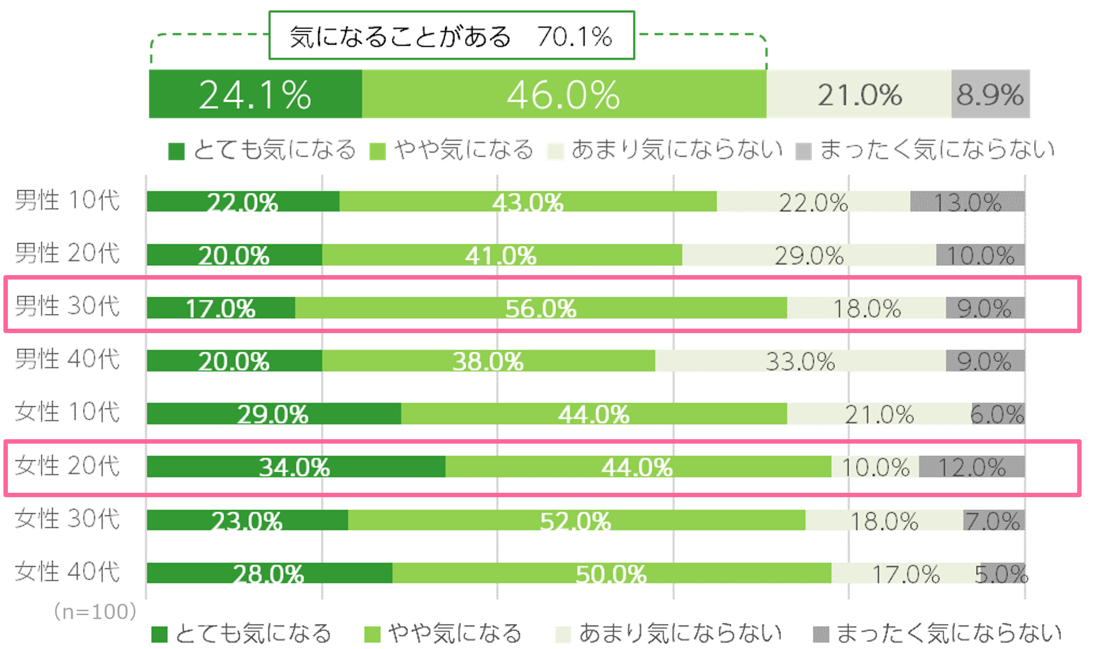 Q2.周りの人の汗やニオイが気になることはありますか？（n=800／単一回答）
