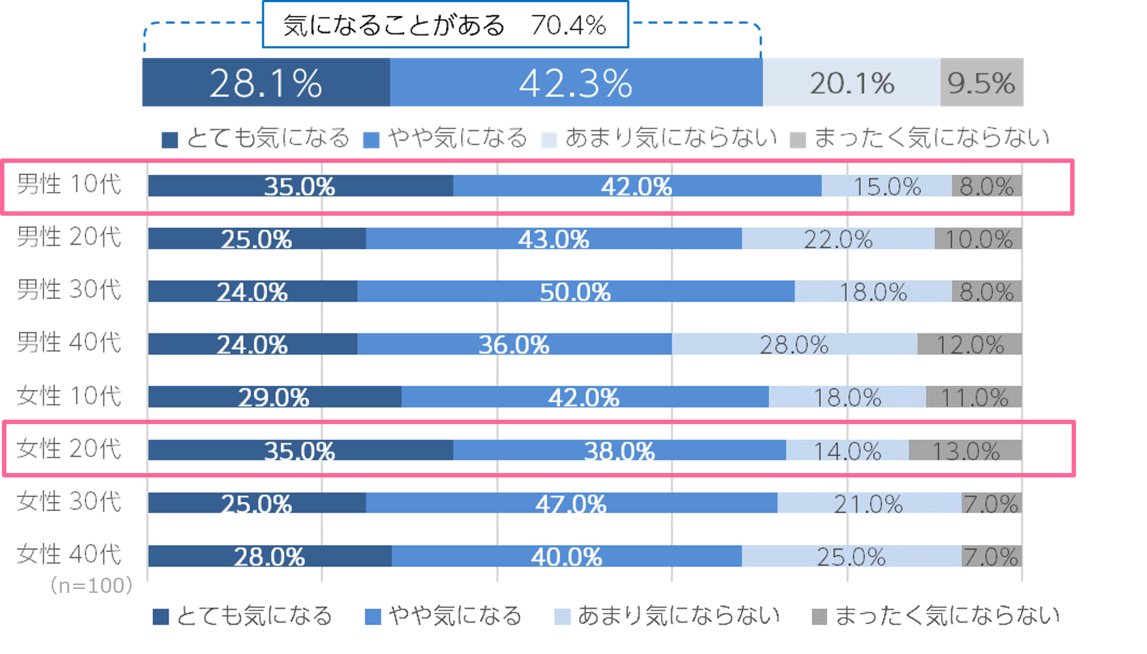 Q1.ご自分の汗やニオイが気になることはありますか？（n=800／単一回答）