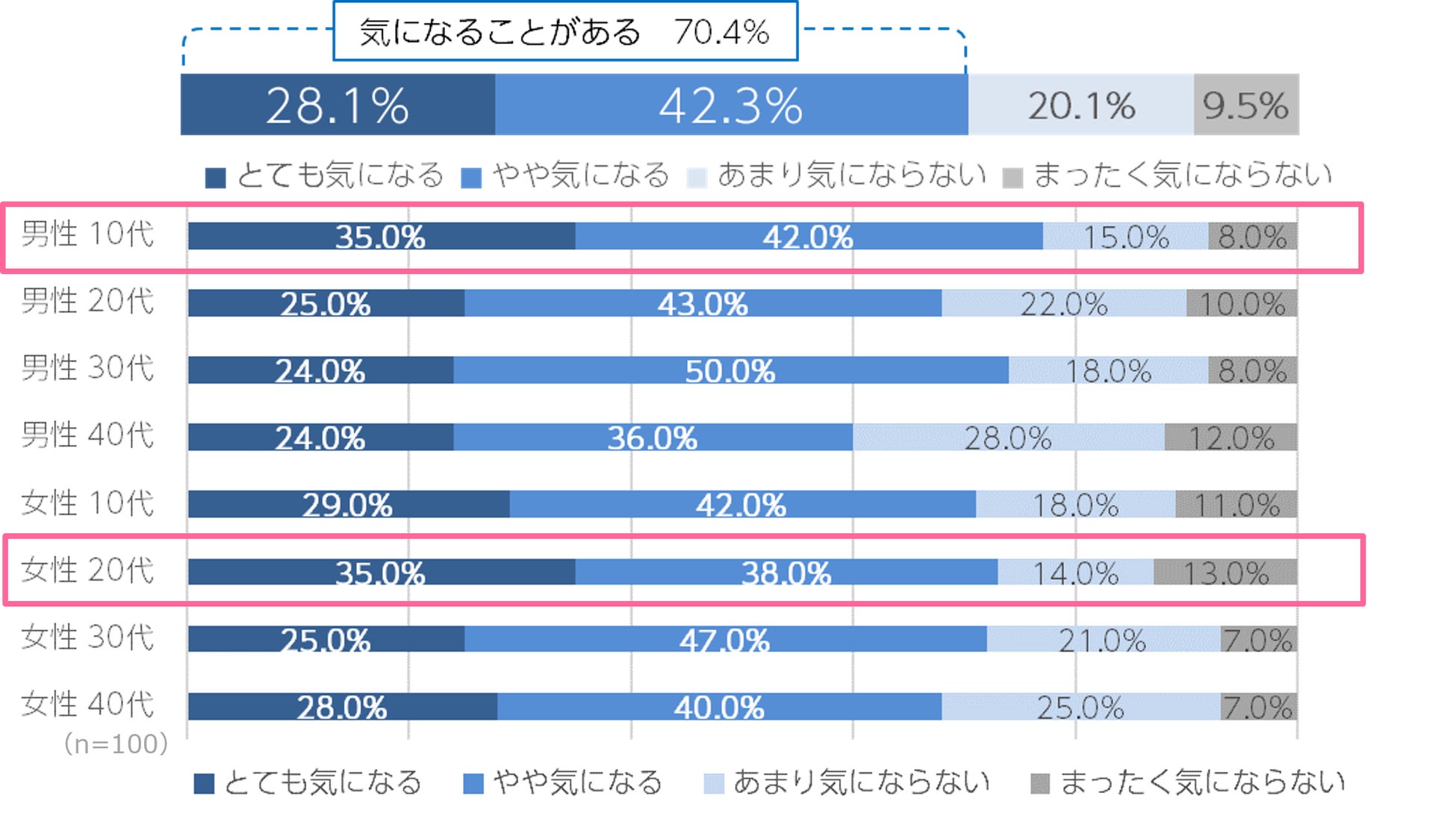Q1.ご自分の汗やニオイが気になることはありますか?(n=800/単一回答)