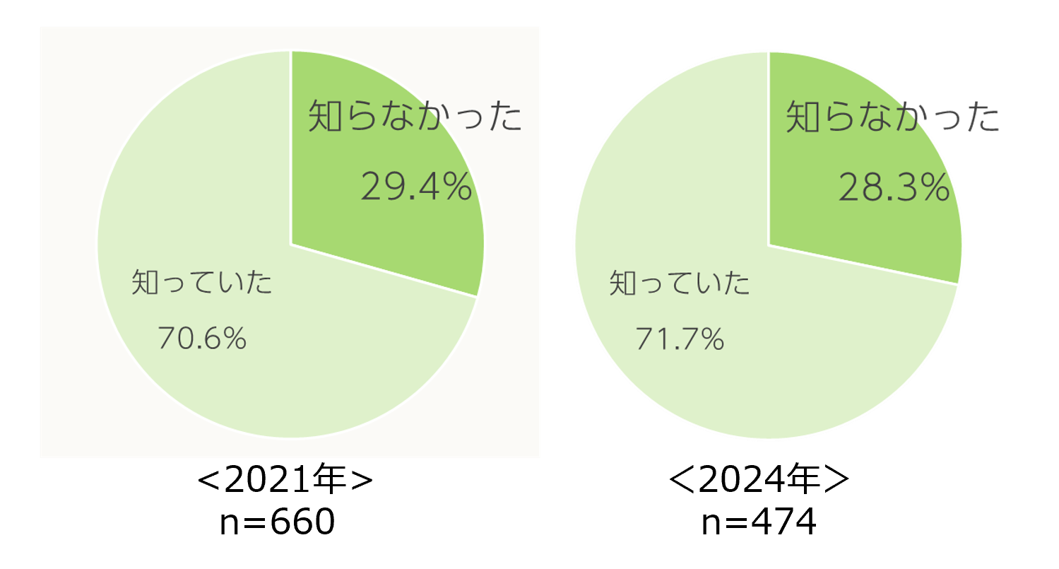 Q６．エステ脱毛は、医療脱毛とは異なり、“永久脱毛”ではないことを、当時知っていましたか？