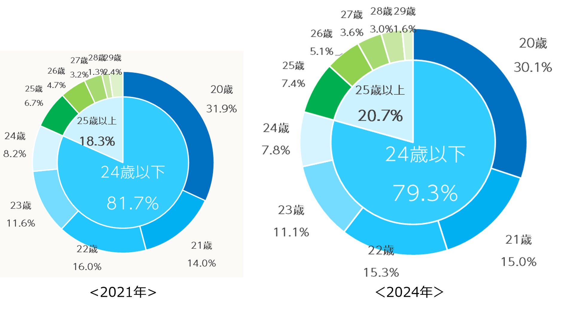 Q1. あなたが、初めて脱毛のコース契約をした年齢はいくつですか?(n=900)