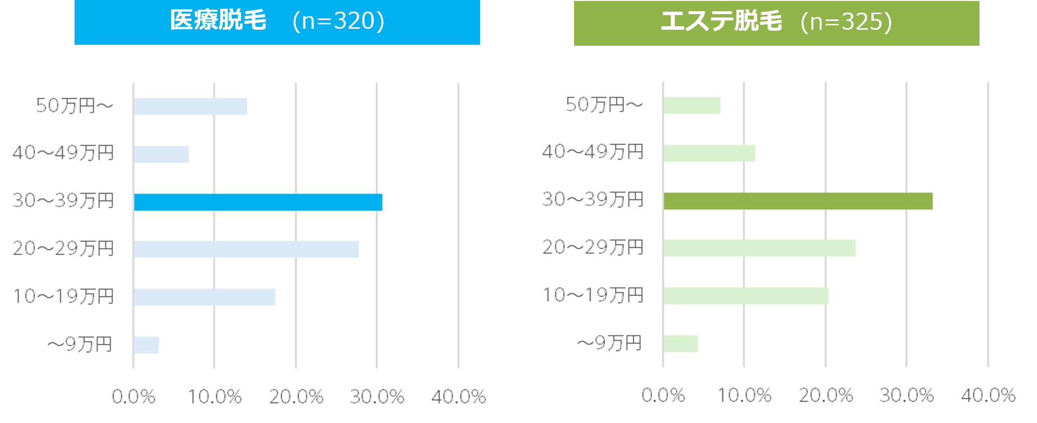 Q５．全身脱毛コース契約時の価格帯（フリー回答）
