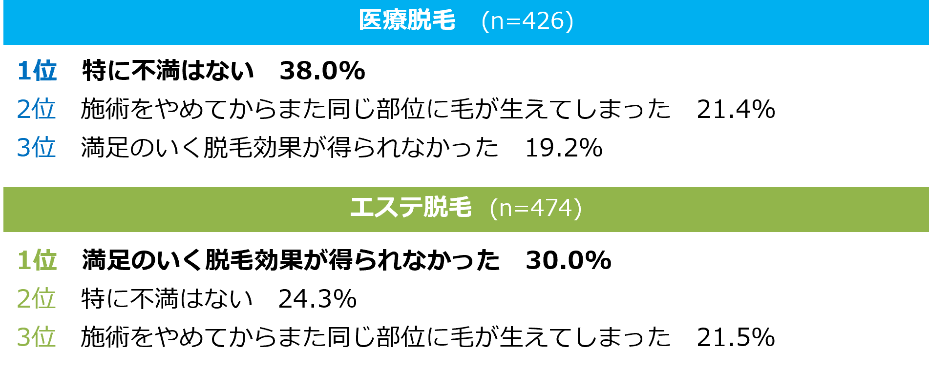 Q7. 脱毛コースの施術を受けて“不満”が残った点はありますか？ （「特に不満はない」以外は複数回答・上位３位まで抜粋）