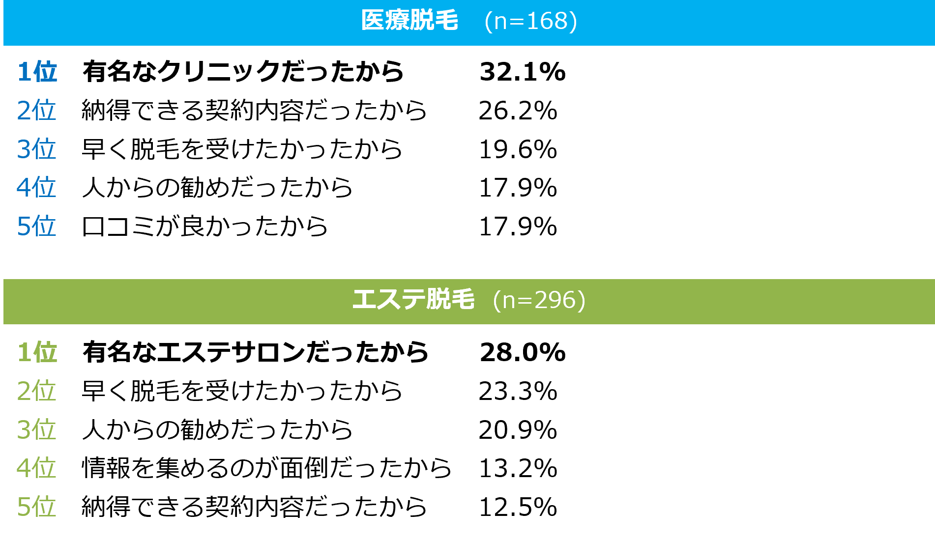 Q11. なぜ比較しなかったのですか？（複数回答・上位５位まで抜粋）