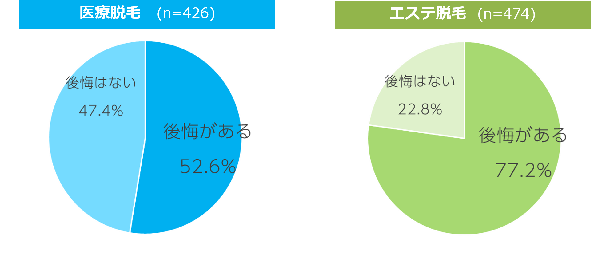 Q8. 契約後、契約内容や施術内容になんらかの後悔はありましたか？ ※後悔に関する調査結果から回答を抜粋