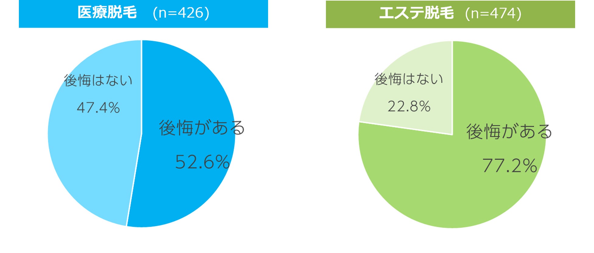 Q8. 契約後、契約内容や施術内容になんらかの後悔はありましたか? ※後悔に関する調査結果から回答を抜粋