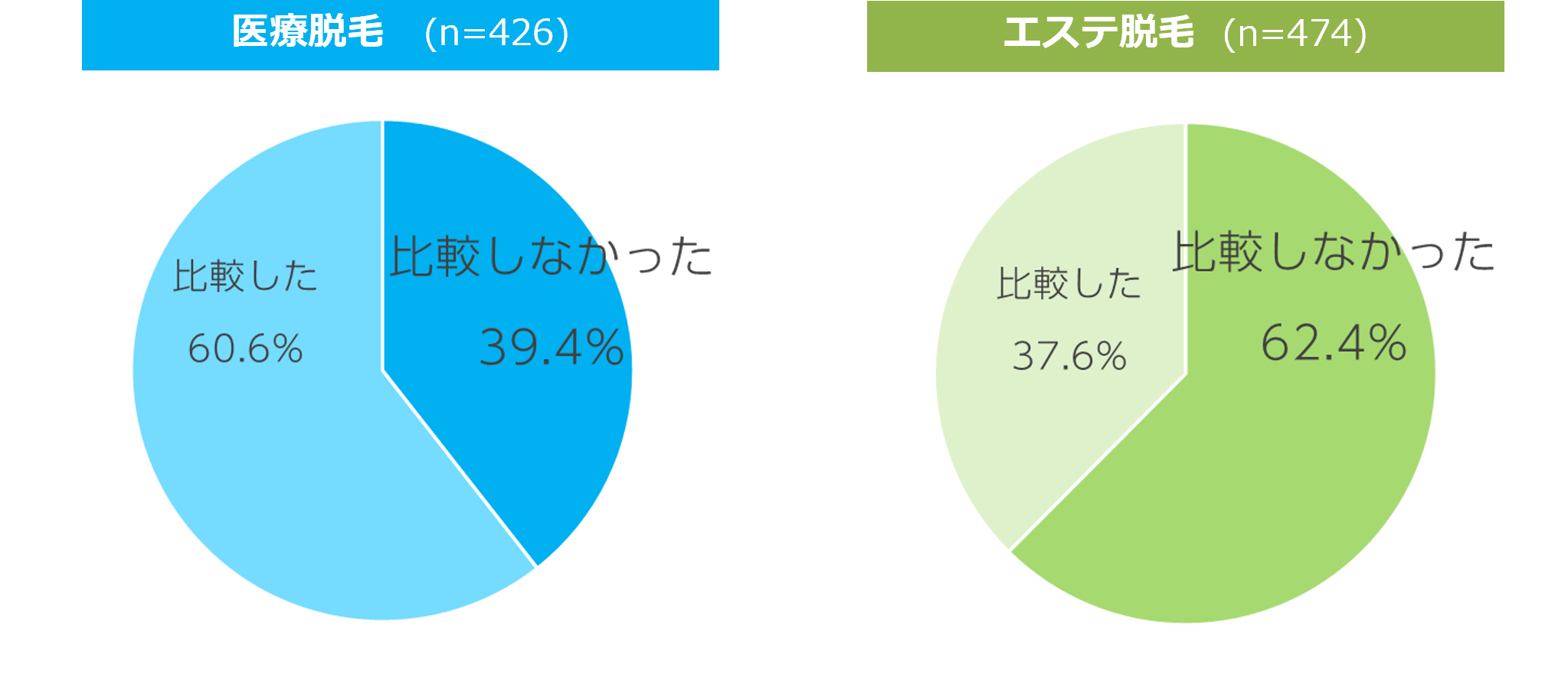 Q10. 脱毛のコース契約の前に、他のエステやクリニックと比較をしましたか？
