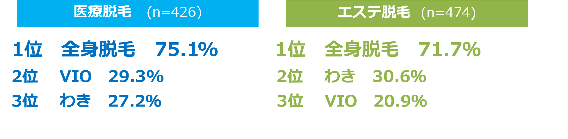 Q4.初めての脱毛のコース契約時、脱毛を受けた体の部位はどこですか。（複数回答）
