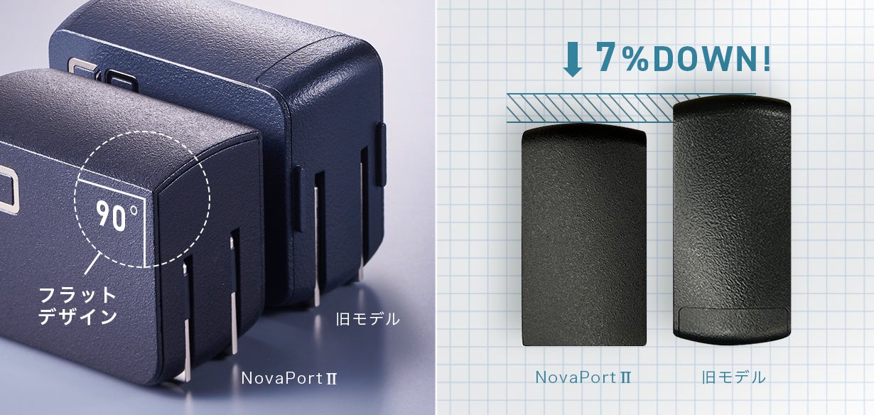 CIO、世界最小級の3ポート搭載充電器｢NovaPort TRIOⅡ｣のクラウドファウンディングを開始（既に目標金額に到達済み）