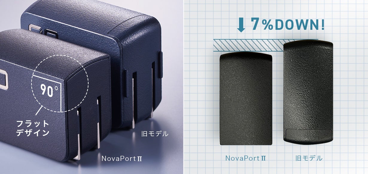CIO、世界最小級の3ポート搭載充電器「NovaPort TRIOⅡ」のクラウドファウンディングを開始(既に目標金額に到達済み)