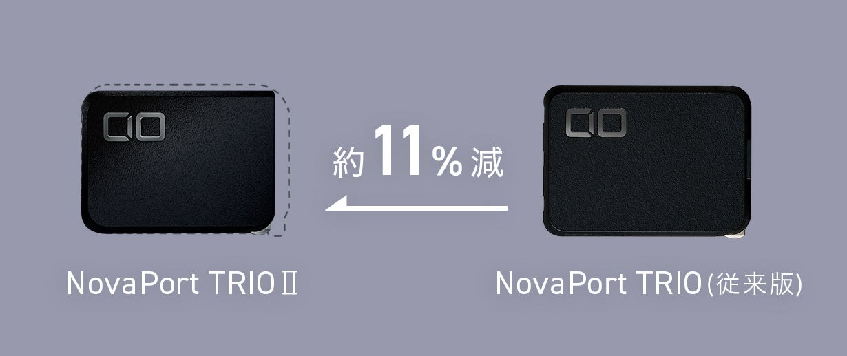 CIO、世界最小級の3ポート搭載充電器「NovaPort TRIOⅡ」のクラウドファウンディングを開始(既に目標金額に到達済み)