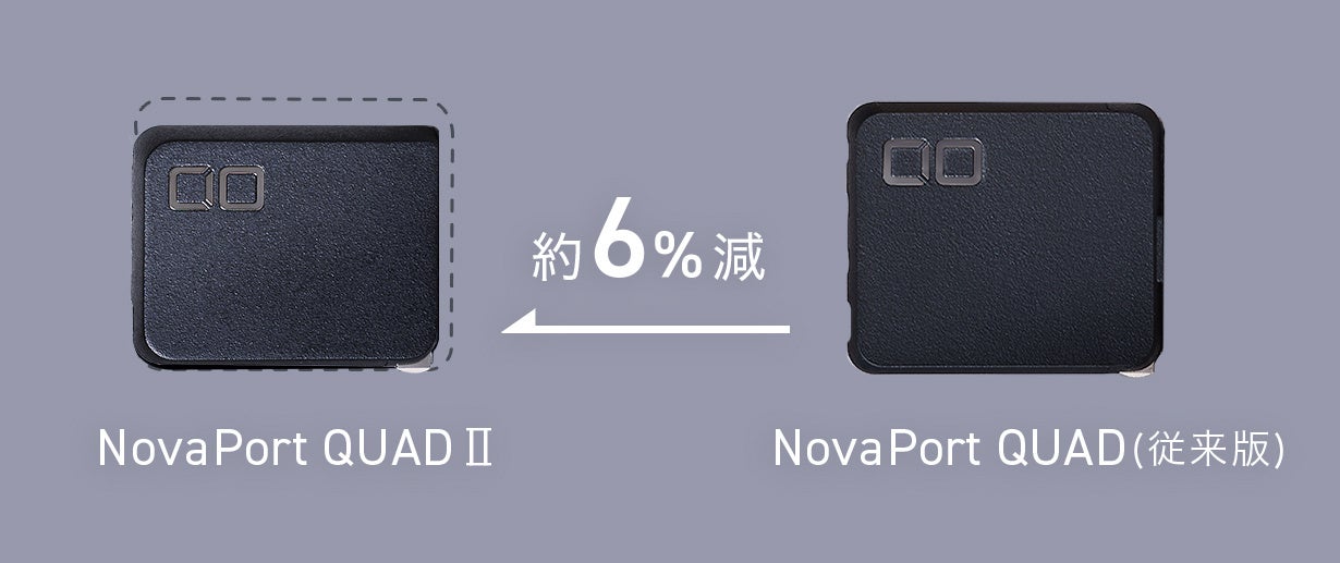 CIO、最大67W対応4ポート搭載世界最小級充電器「NovaPort QUAD Ⅱ」のクラウドファンディングを開始(既に目標金額に到達済み)