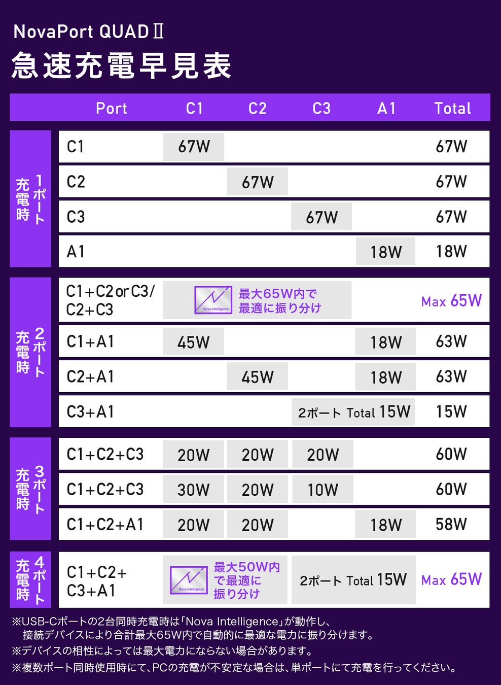 CIO、最大67W対応4ポート搭載世界最小級充電器「NovaPort QUAD Ⅱ」のクラウドファンディングを開始(既に目標金額に到達済み)