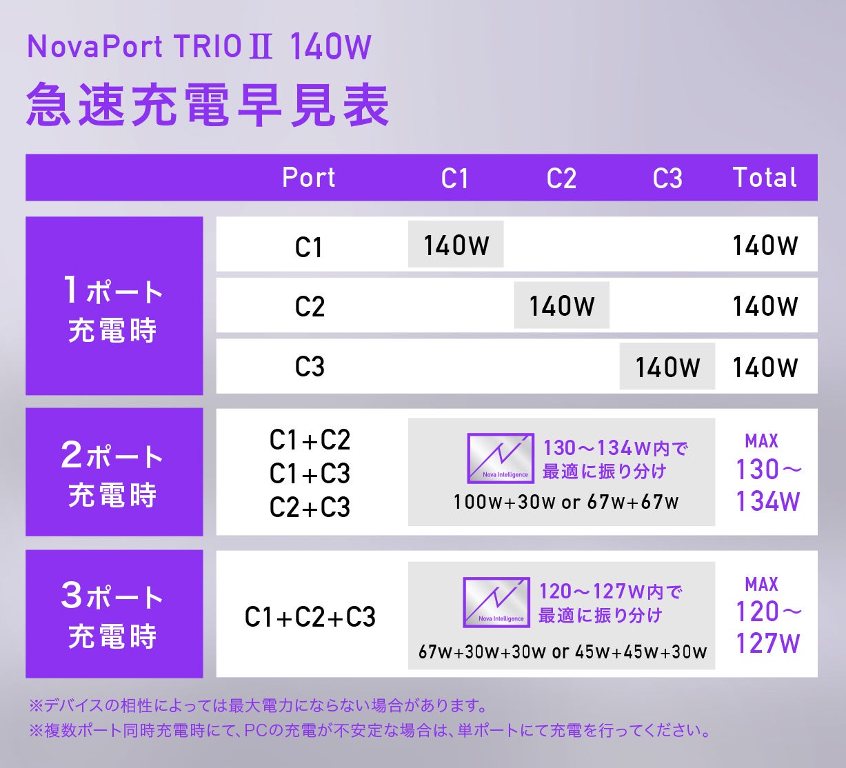 CIO、最高140W出力に対応した3ポートUSB-C充電器「NovaPort TRIOⅡ 140W」の一般販売を開始