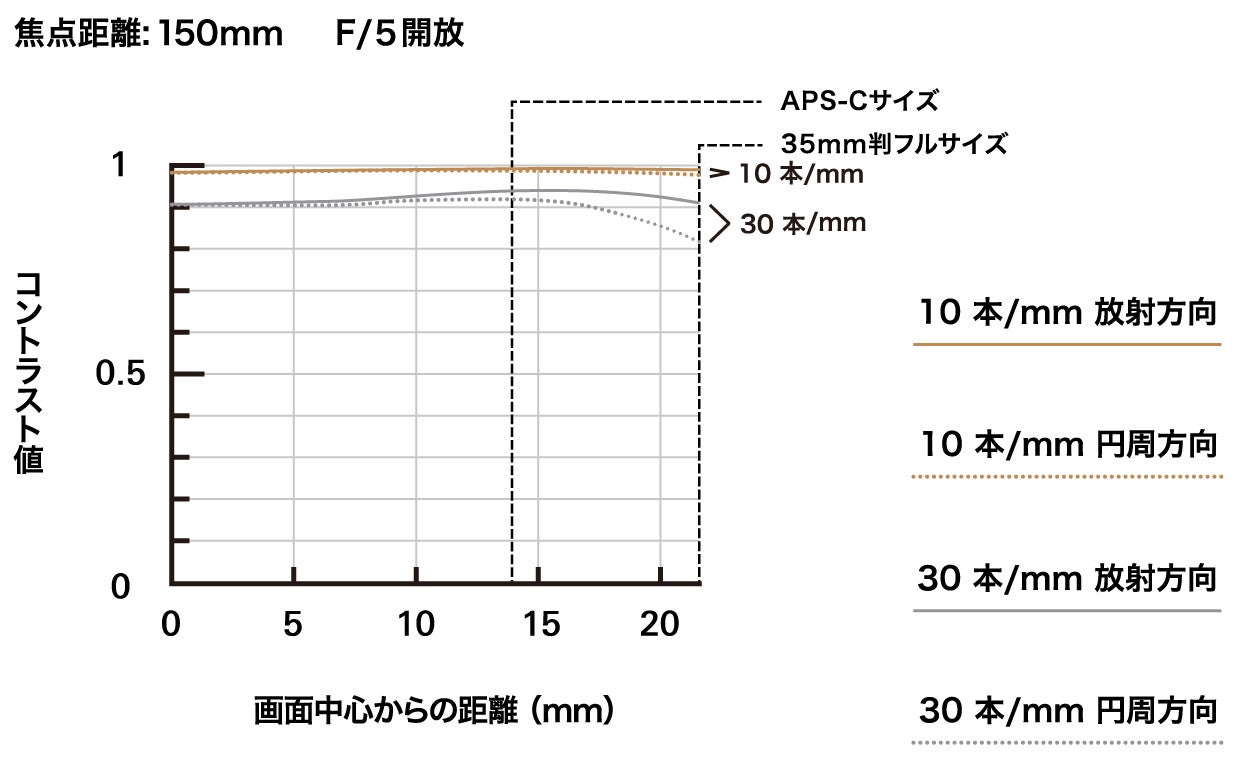 超望遠500mm(35mm判換算750mm相当)を手軽に楽しむ 超望遠ズームレンズ