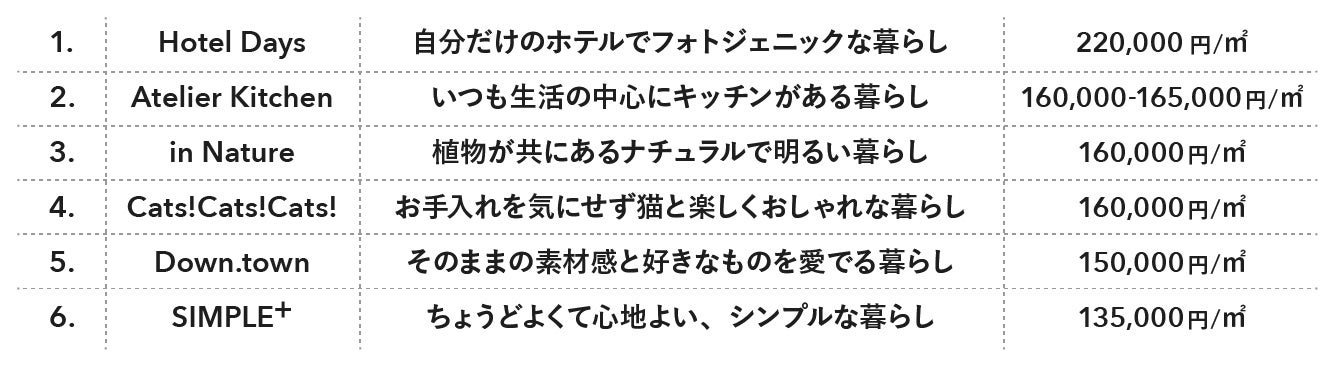 ※価格は税込み、フルリノベ実施時